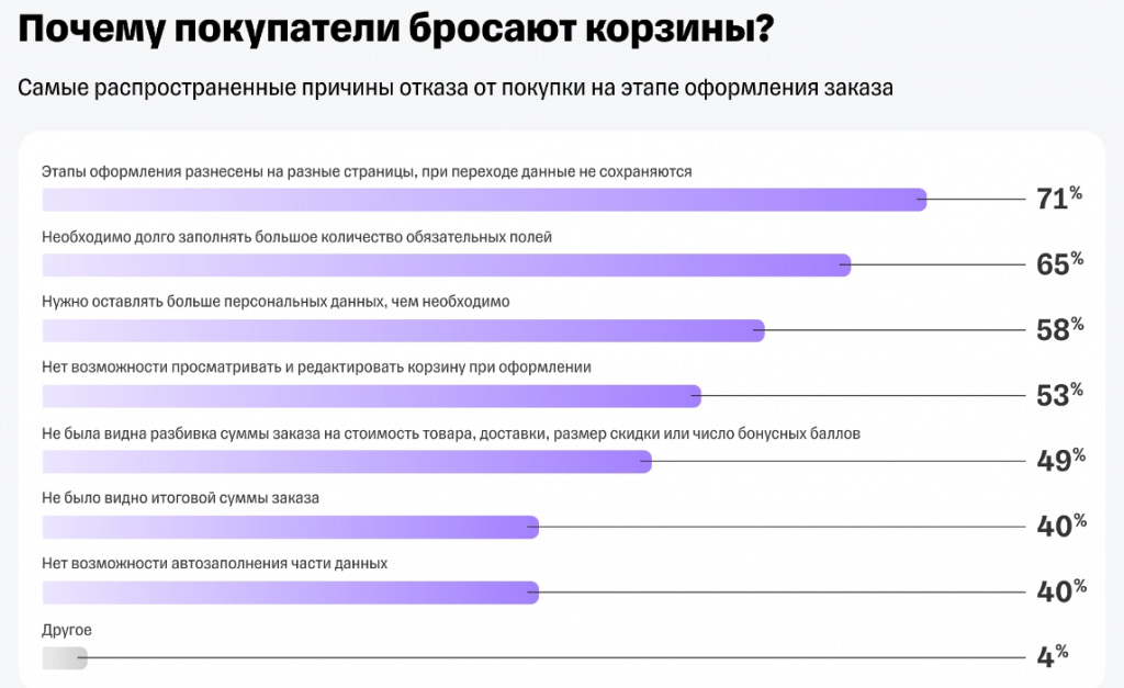 Пользователи «бросают» без оплаты в среднем 70% корзин в российских интернет-магазинах — исследование — Торговля на vc.ru - Google Chrome_231128203323.jpeg