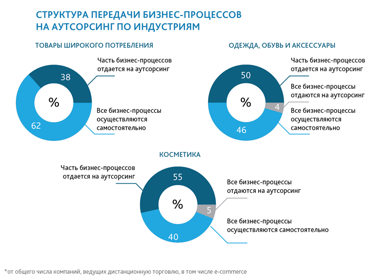 Структура передачи бизнес-процессов на аутсорсинг в электронной коммерции в России