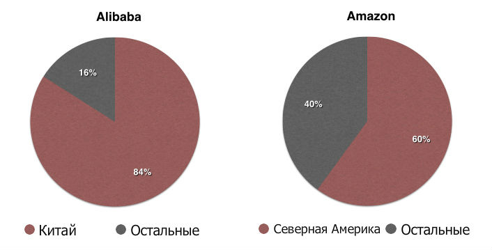 Alibaba vs. Amazon: подробное сравнение двух интернет-гигантов - 2