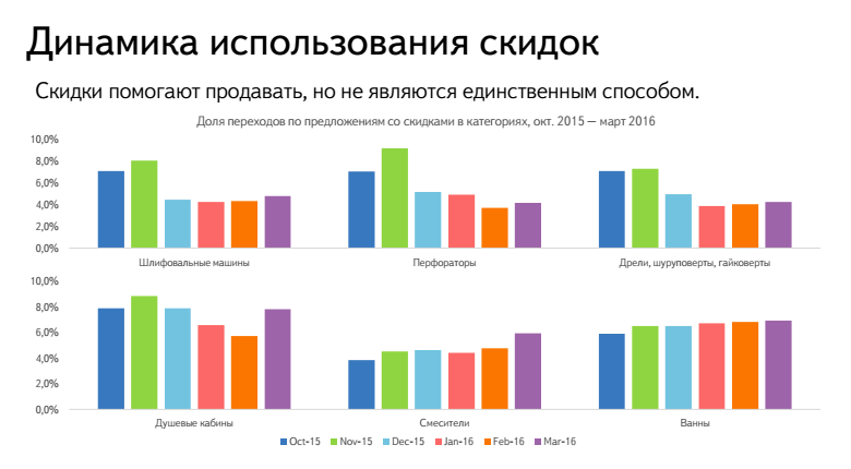 Рынок DIY: итоги 2015-2016 от Яндекс.Маркет - 13