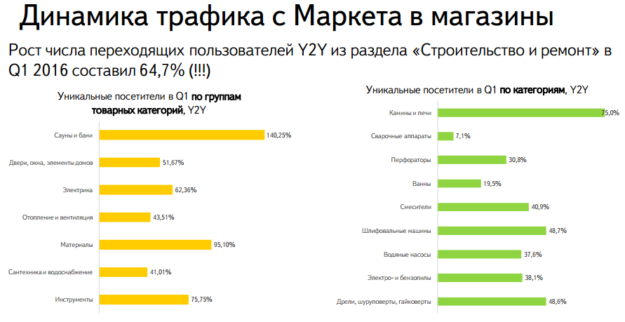 Рынок DIY: итоги 2015-2016 от Яндекс.Маркет - 12