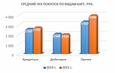 Онлайн-платежи 2014-2015: статистика и тренды - 3