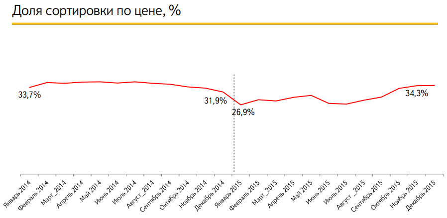 Рынок DIY: итоги 2015-2016 от Яндекс.Маркет - 8