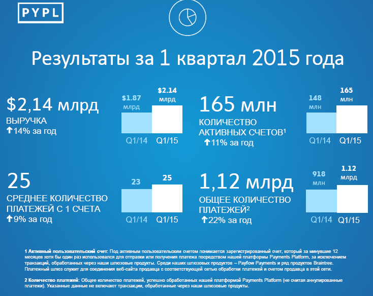 PayPal: итоги I квартала 2015 года