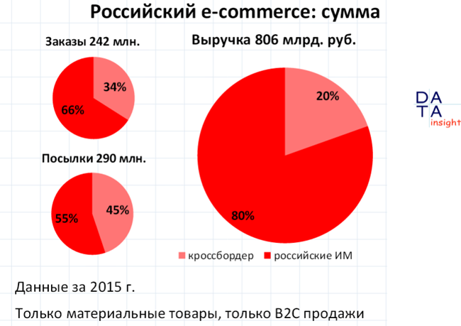 Российский рынок электронной торговли в 2015, Data Insight