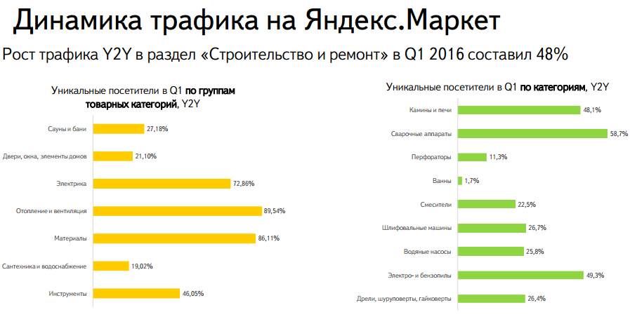 Рынок DIY: итоги 2015-2016 от Яндекс.Маркет - 11