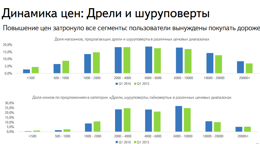 Рынок DIY: итоги 2015-2016 от Яндекс.Маркет - 9