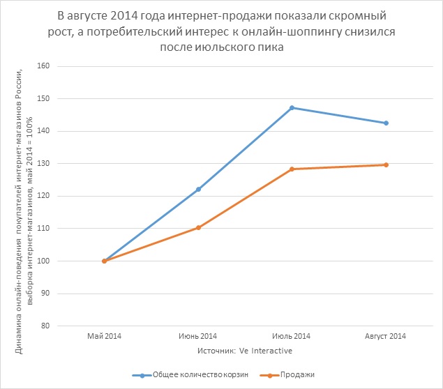 В августе 2014 года российская интернет-торговля затормозилась - 1