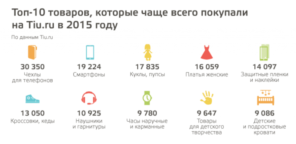tiu.ru: топ-10 товаров 2015