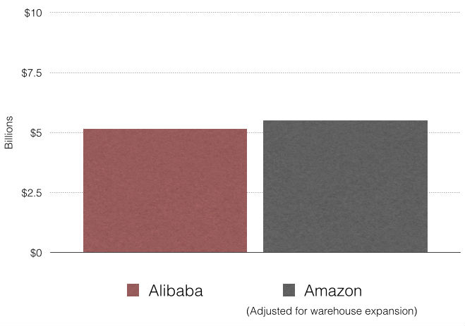 Alibaba vs. Amazon: подробное сравнение двух интернет-гигантов - 6
