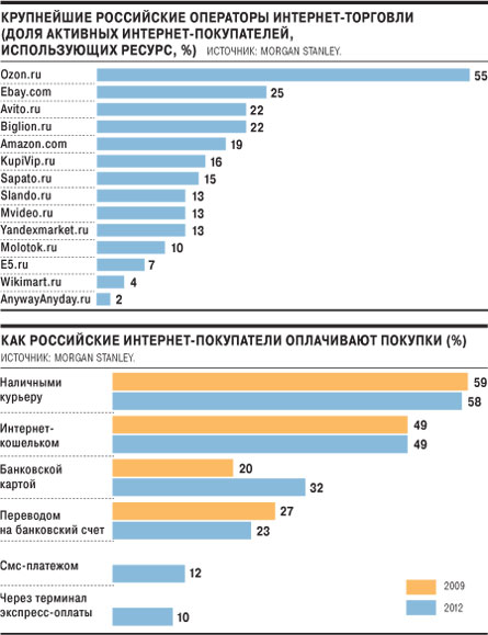 Прогноз по e-commerce рынку в России - 2