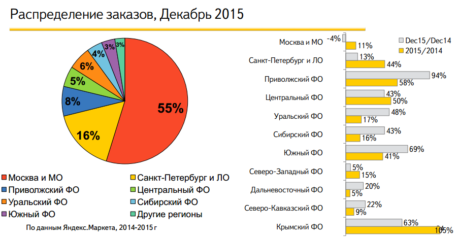 Рынок DIY: итоги 2015-2016 от Яндекс.Маркет - 14
