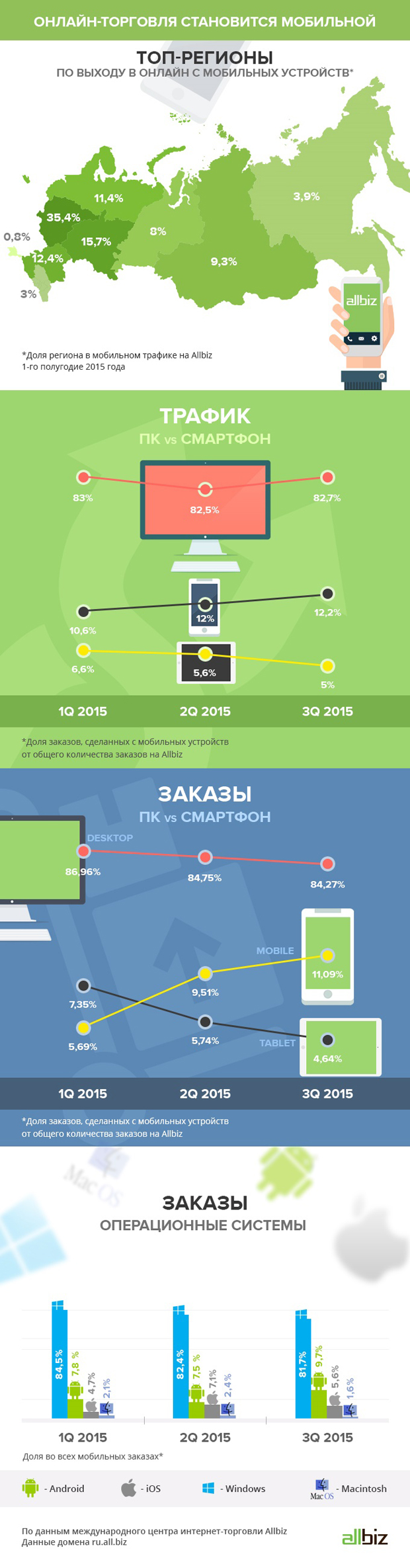Инфографика Allbiz мобильная коммерция в сегменте B2B торговли в III квартале 2015 года