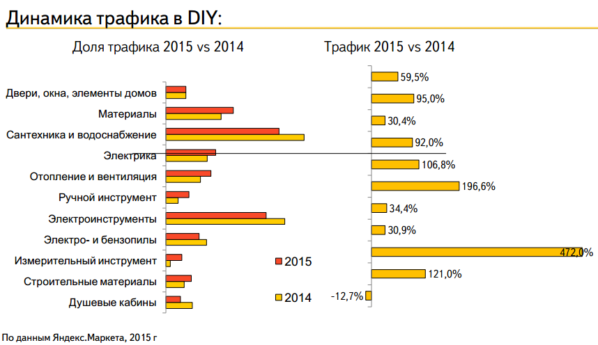 Рынок DIY: итоги 2015-2016 от Яндекс.Маркет - 6
