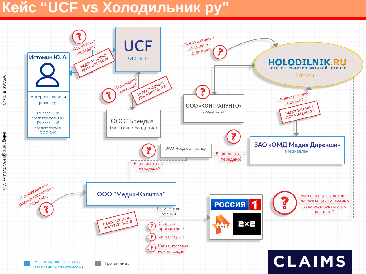 Кейс “UCF vs Холодильник.ру”: подробный разбор полетов - 2