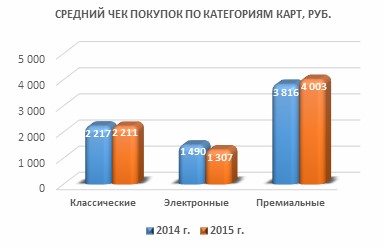 Онлайн-платежи 2014-2015: статистика и тренды - 4