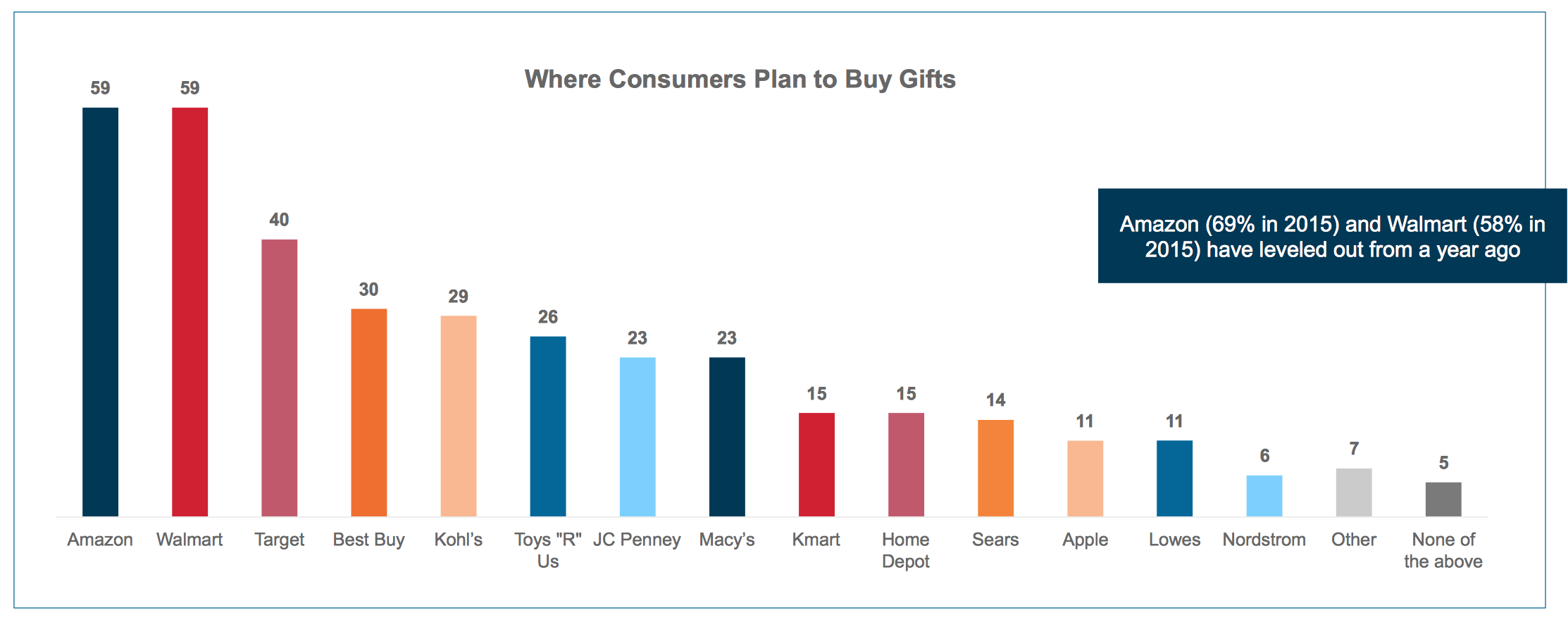 Where Consumers Are Shopping