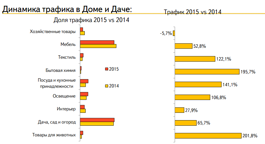 Рынок DIY: итоги 2015-2016 от Яндекс.Маркет - 5
