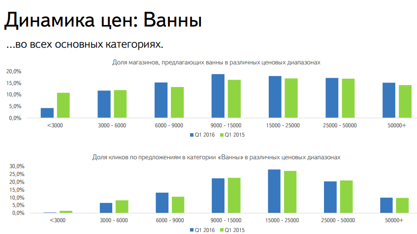 Рынок DIY: итоги 2015-2016 от Яндекс.Маркет - 10