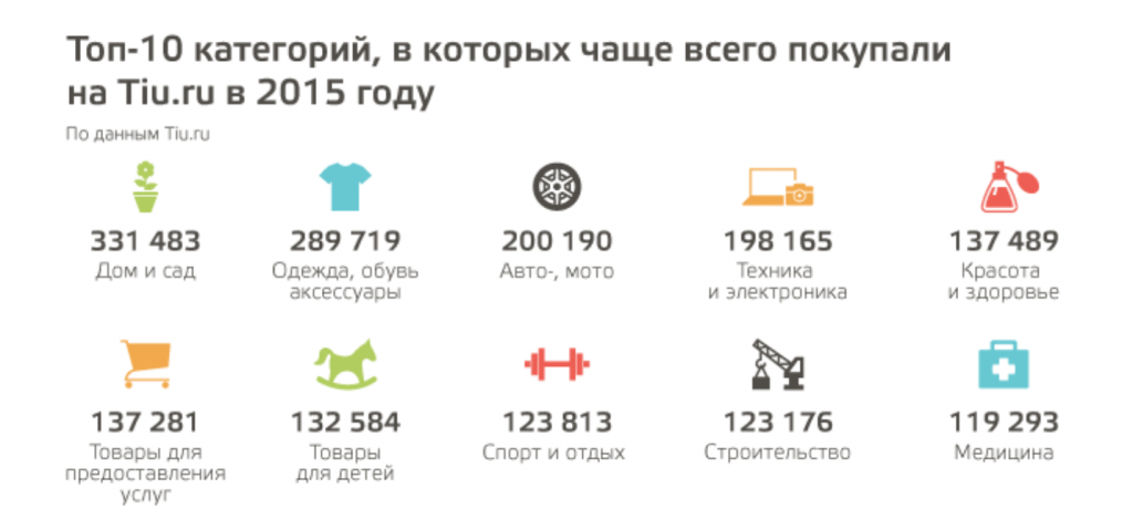tiu.ru: топ-10 категорий 2015