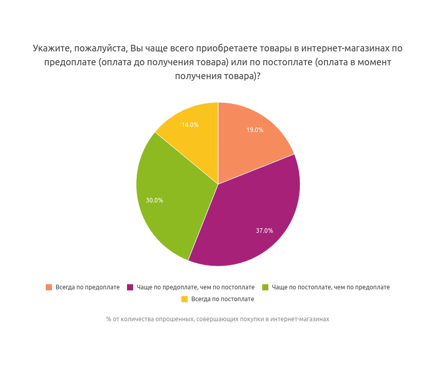 5. Предпочтения способов оплат в интернет-магазинах.png