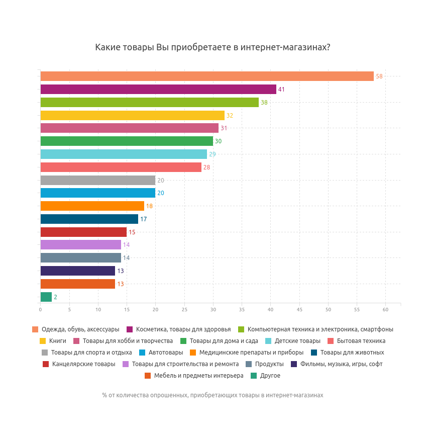 8. Какие товары приобретаете в интернет-магазинах.png