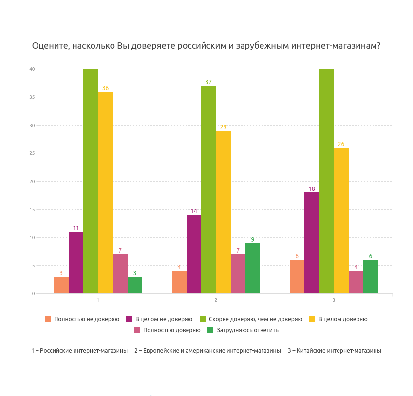 6. Доверие российским или зарубежным интернет-магазинам.png