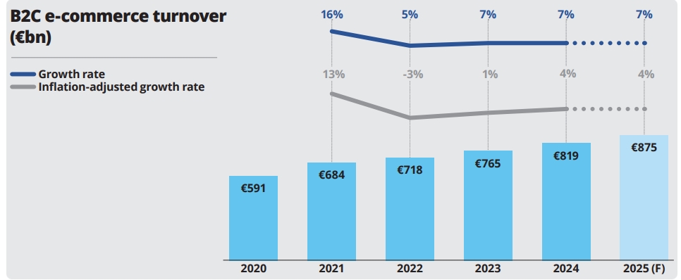 Ecommerce in Europe grows 7 percent - Google Chrome_250929224251.jpeg