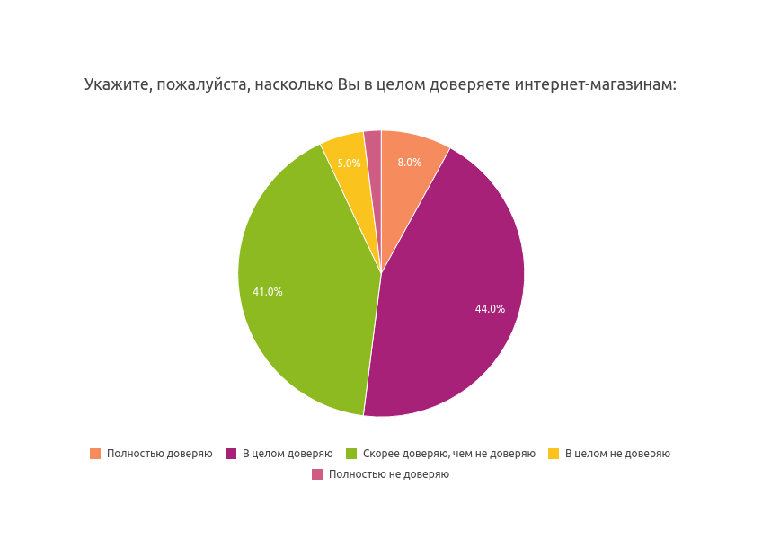 1. Доверяете интернет-магазинам в целом.png