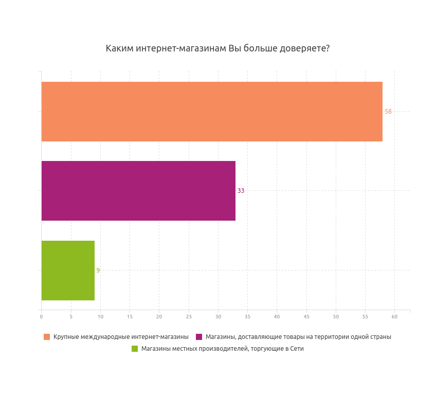 7. Доверие интернет-магазинам по масштабу.png