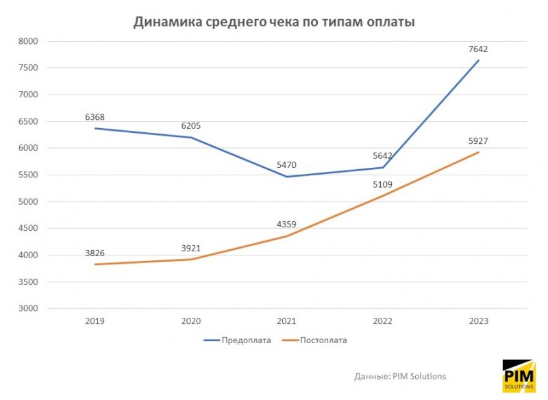 page_dinamika-srednego-cheka-po-tipam-oplatyi_w800_h584.jpg