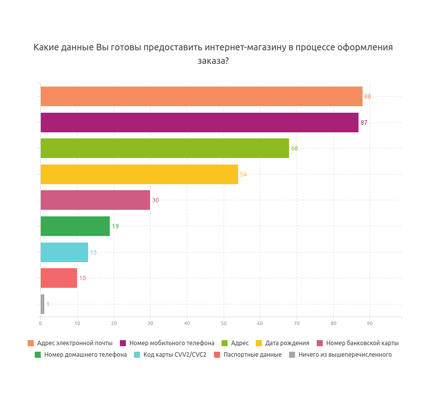 3. Какие данные готовы предоставить пользователи.png