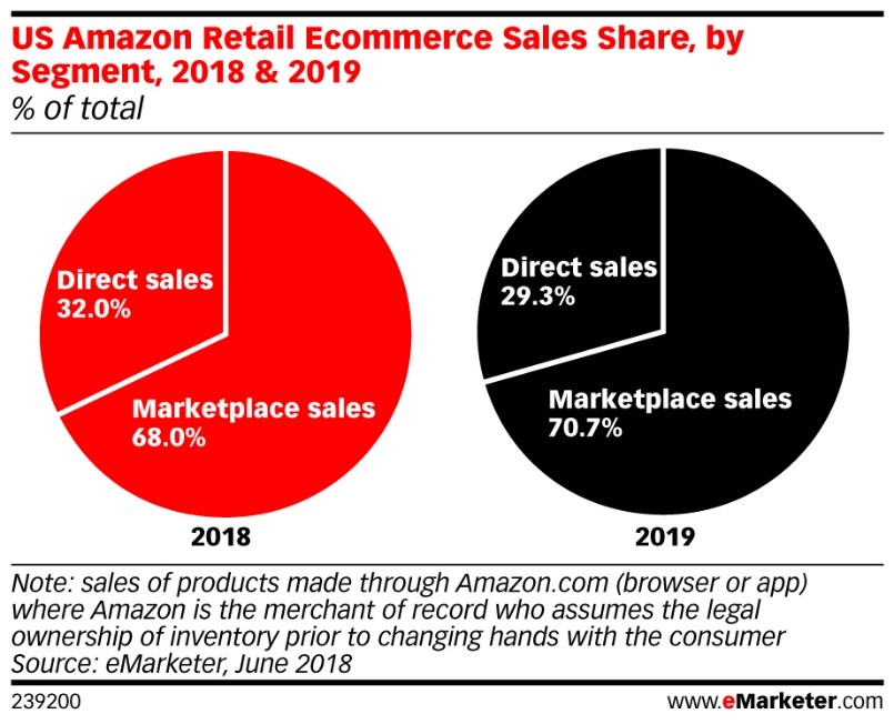 emarketermarketplacechart.1531486005991.jpg