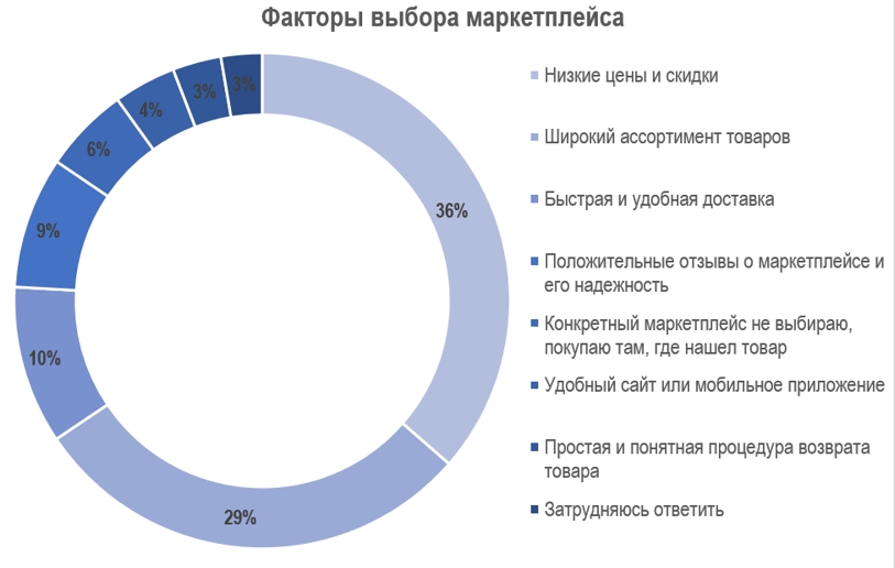 Аналитика_MAR_CONSULT_47% сталкивались с ненастоящими скидками на маркетплейсах_30092025 - Word_251001010102.jpeg Аналитика_MAR_CONSULT_47% сталкивались с ненастоящими скидками на маркетплейсах_30092025 - Word_251001010102.jpeg