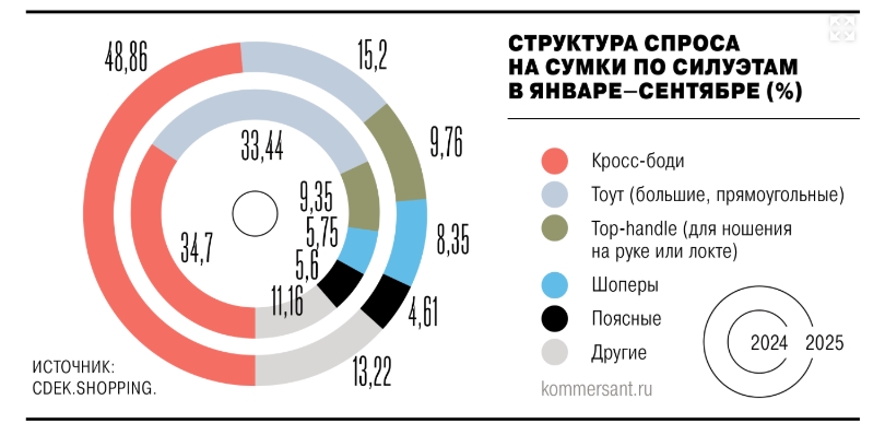 Онлайн-продажи сумок в России выросли на 48% в 2025 году - Google Chrome_251025010104.jpeg Онлайн-продажи сумок в России выросли на 48% в 2025 году - Google Chrome_251025010104.jpeg