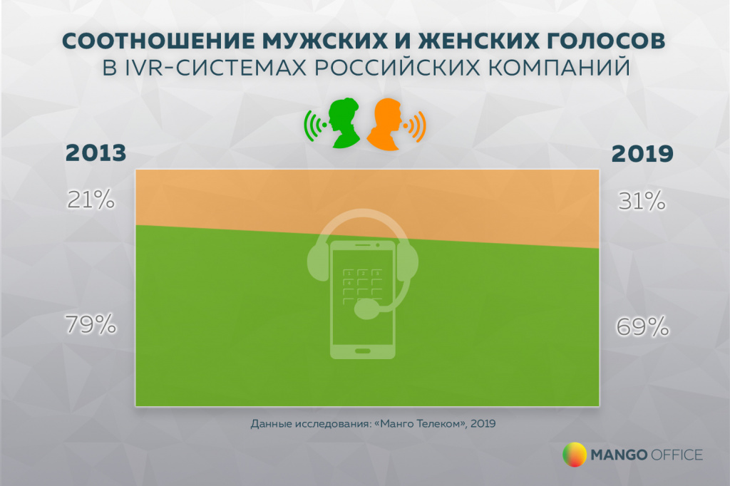 Соотношение женских и мужских голосов в IVR.jpg