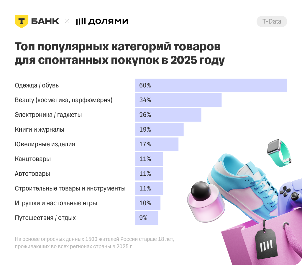 09122025-dolyami-research-58-percent-of-russians-indulge-in-pleasure-shopping-twice-often-year-ago-3.png 09122025-dolyami-research-58-percent-of-russians-indulge-in-pleasure-shopping-twice-often-year-ago-3.png