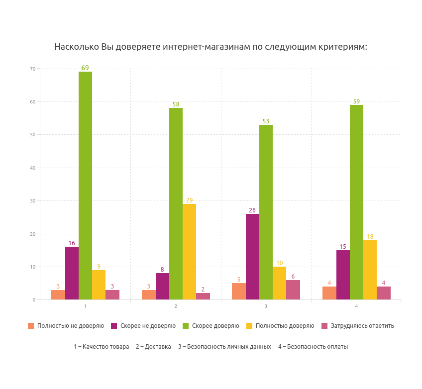 2. Доверие интернет-магазинам по критериям.png