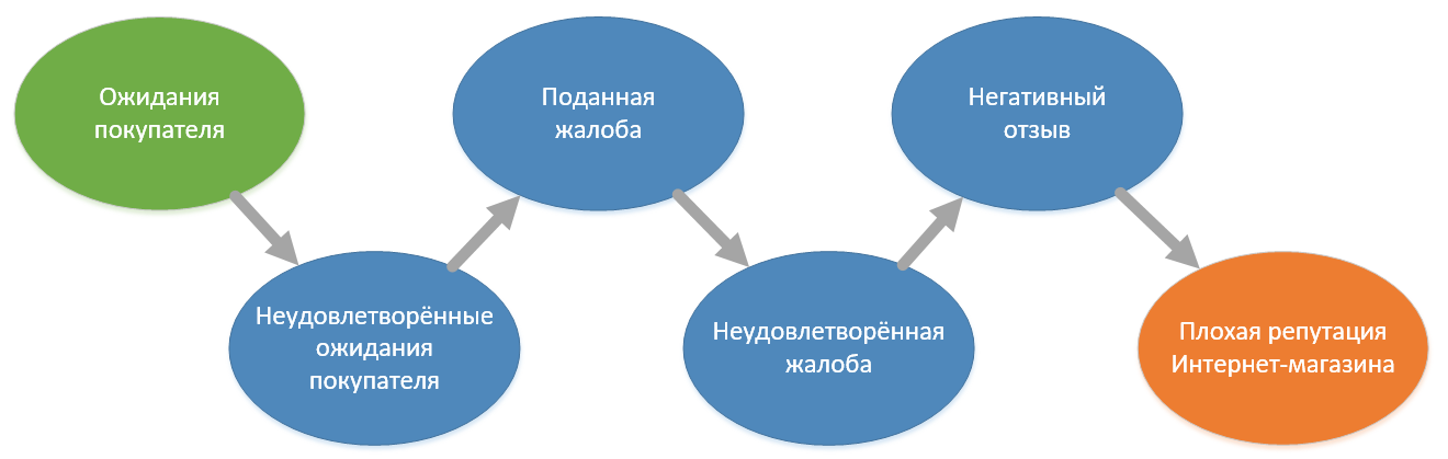 Как предотвратить жалобы покупателей в интернет-магазине электроники - 1