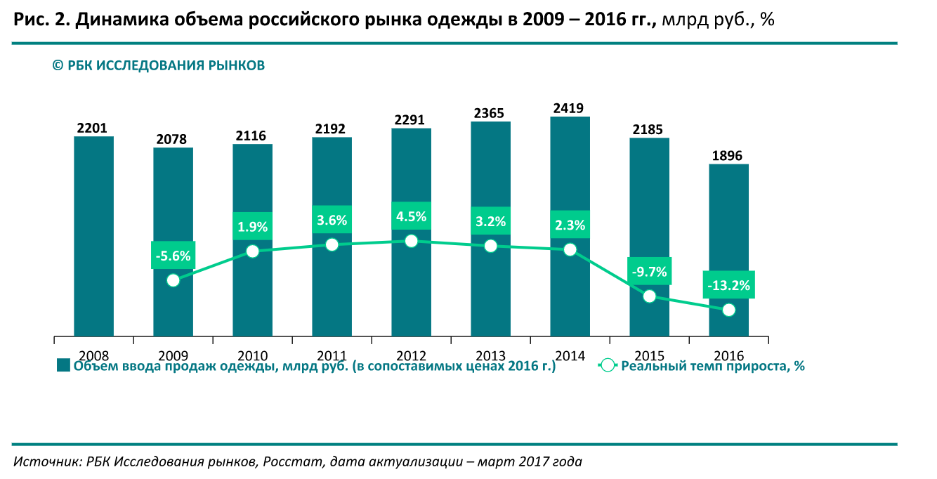 Более половины fashion-ритейлеров сократили розничные сети - 2