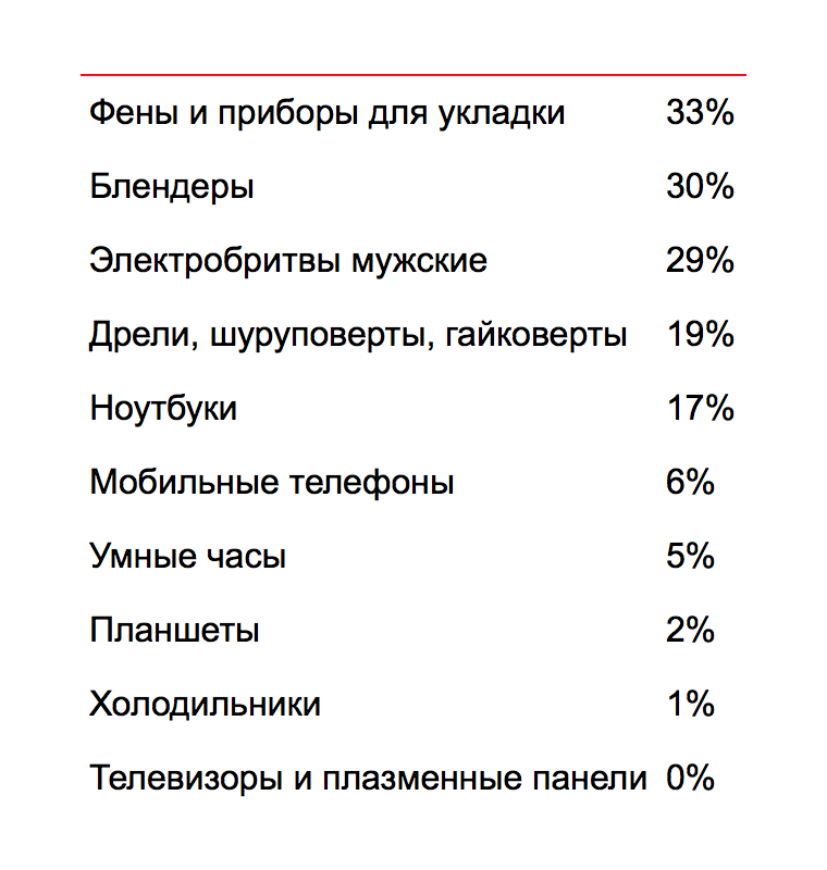 yandex-market-cybermonday-2016-demand-and-prices-research-3