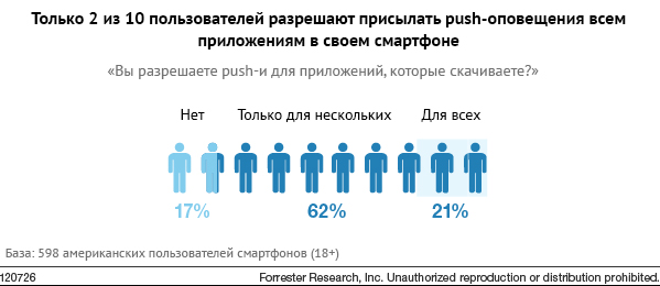 Push-уведомления как инструмент продаж 4
