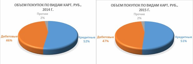 Онлайн-платежи 2014-2015: статистика и тренды - 2