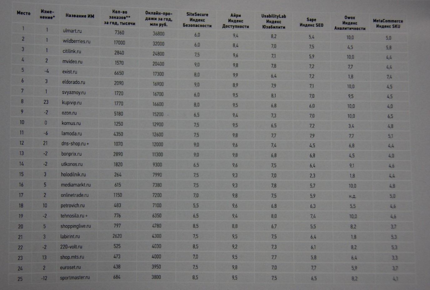 Рейтинг E-Commerce Index TOP-100: лучшие из лучших - 1