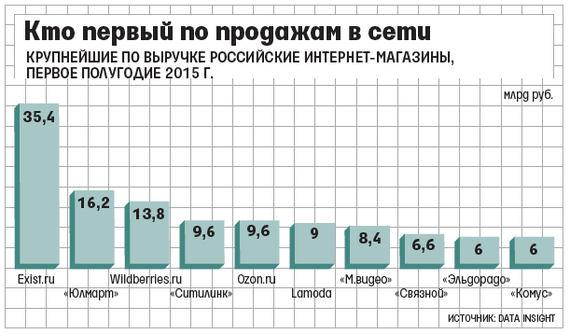 Ecommerce Index Top 100