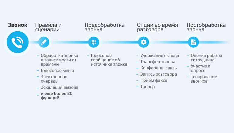 телефония в интернет-магазине