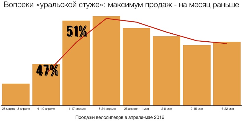 Как приблизить сезон продаж велосипедов с помощью экспертного контента - 4
