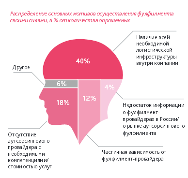 Исследование про фулфилмент компании arvato