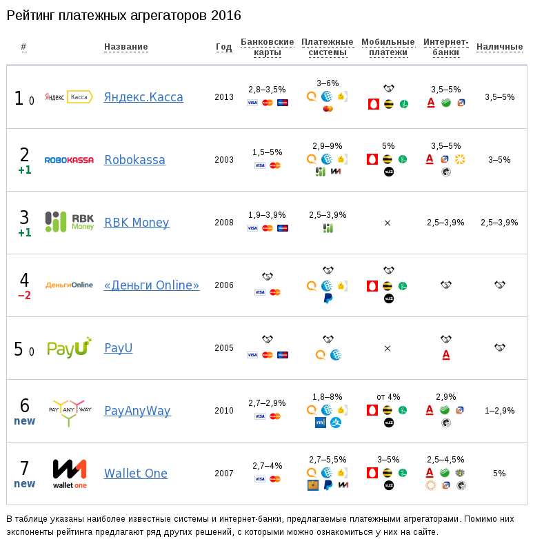 Тэглайн представил рейтинг платежных инструментов - 1