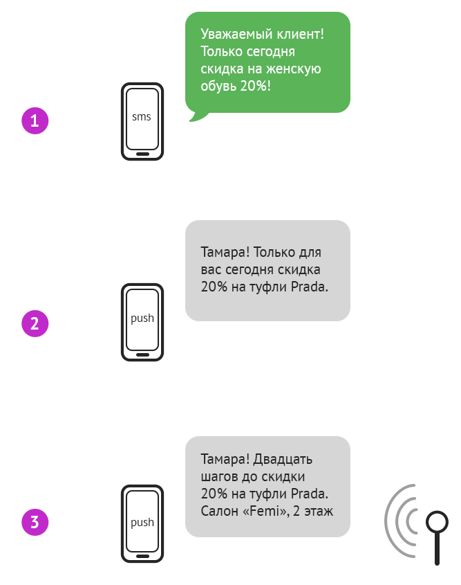 Push-уведомления как инструмент продаж 3
